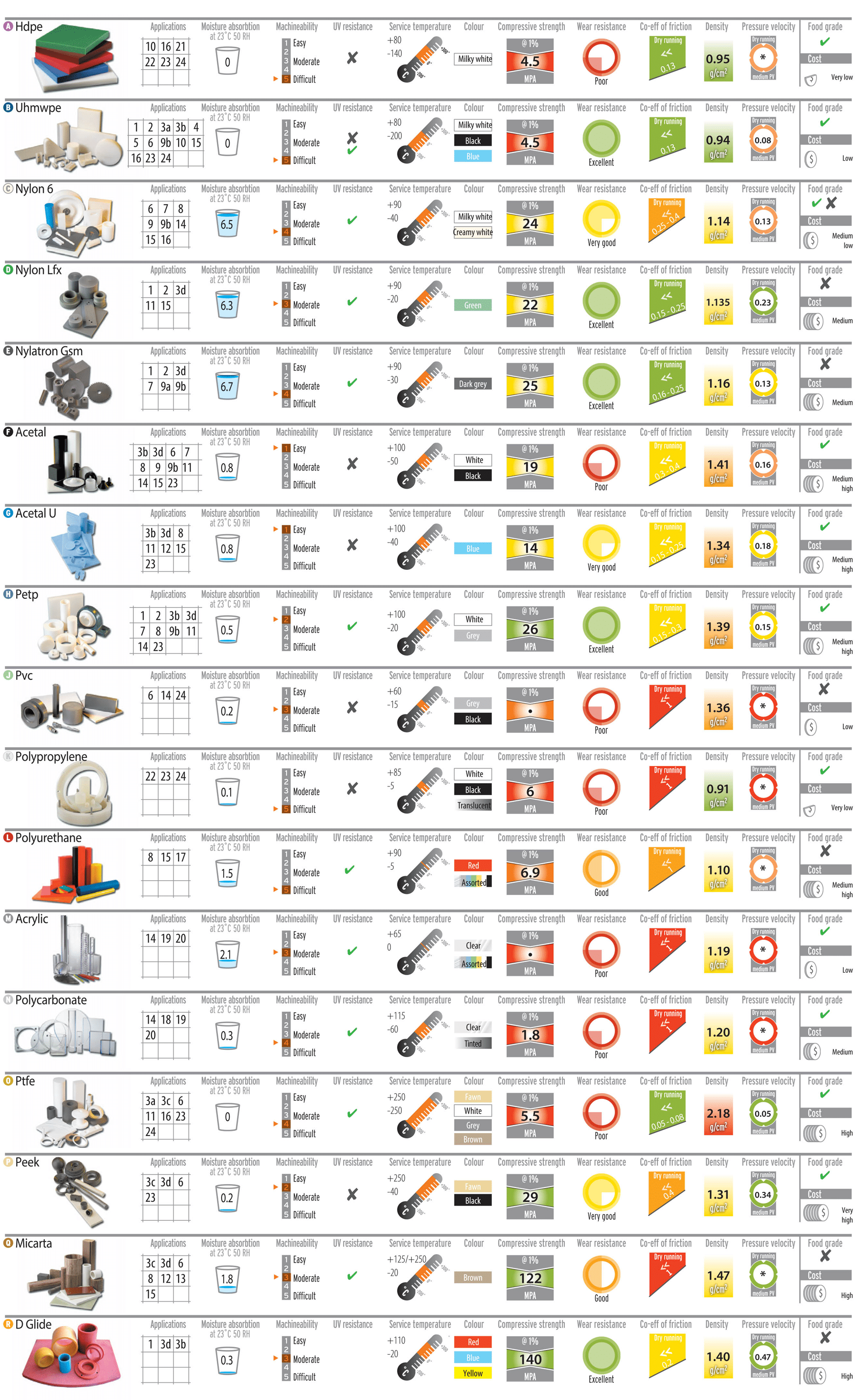 LEP Plastic and Material Selection Guide