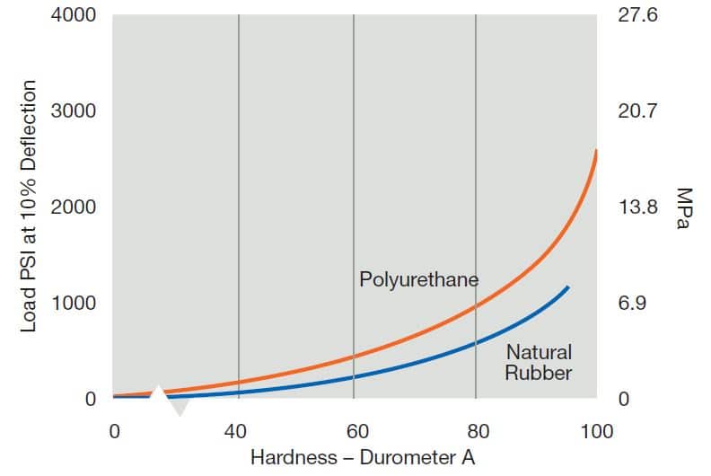 Lurethane Pressure (PSI) versus Hardness (Durometer) graph